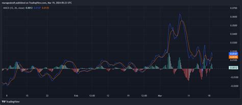 MACD for Crypto Traders: